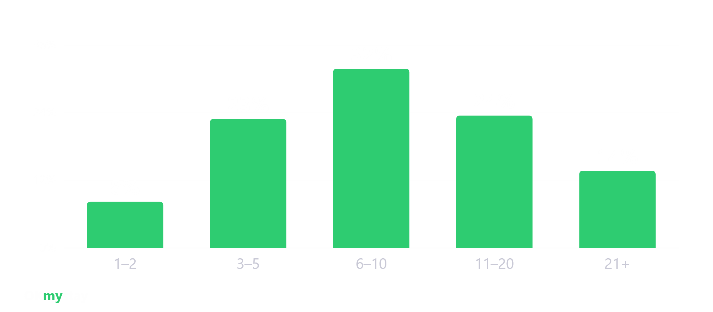 Con cerradura, el huésped vuelve al panel una mediana de 8 veces por estancia