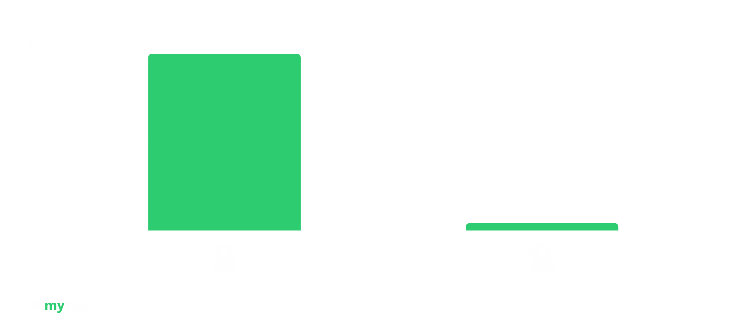 El 96% de las ventas de salida tardía ocurren en propiedades con cerradura electrónica